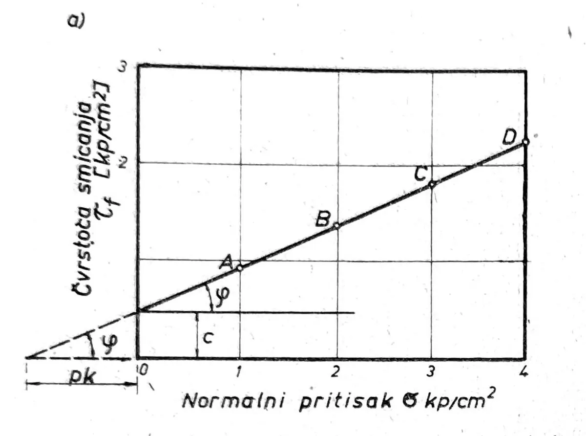 Diagram cneifio ar gyfer pennu cydlyniad ac ongl ffrithiant mewnol 
