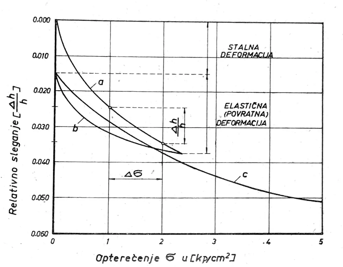 Diagram o anheddiad pridd cymharol dan lwyth 