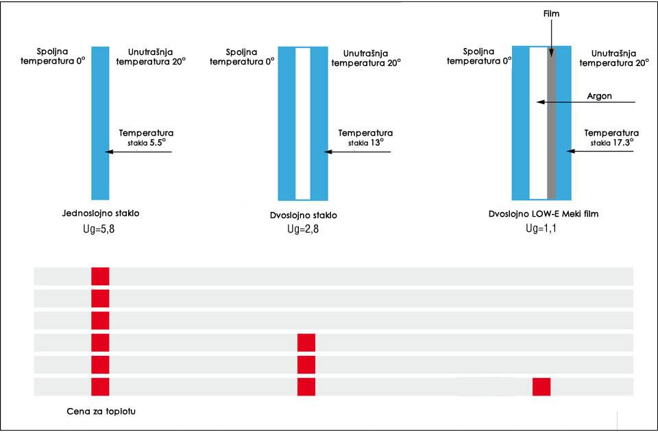 jednoslojno dvoslojno troslojno staklo sta je bolje
