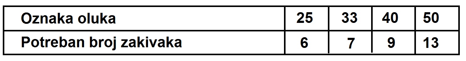 Potreban broj zakivaka