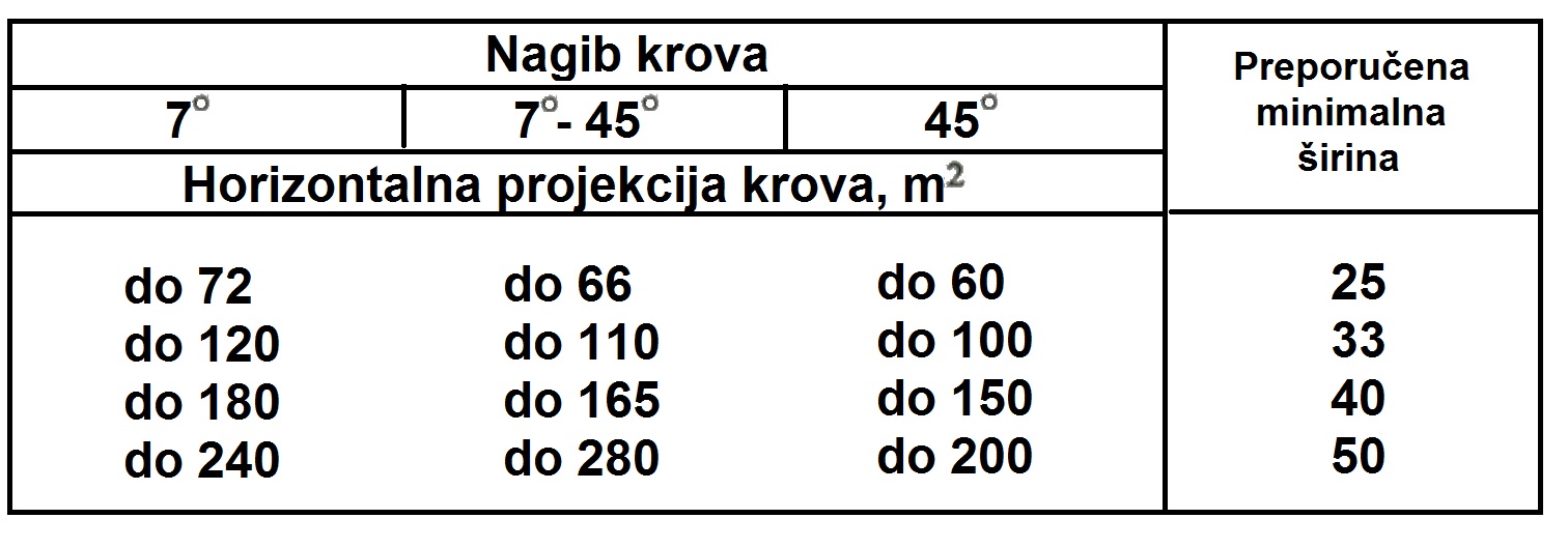 Širina žleba oluka