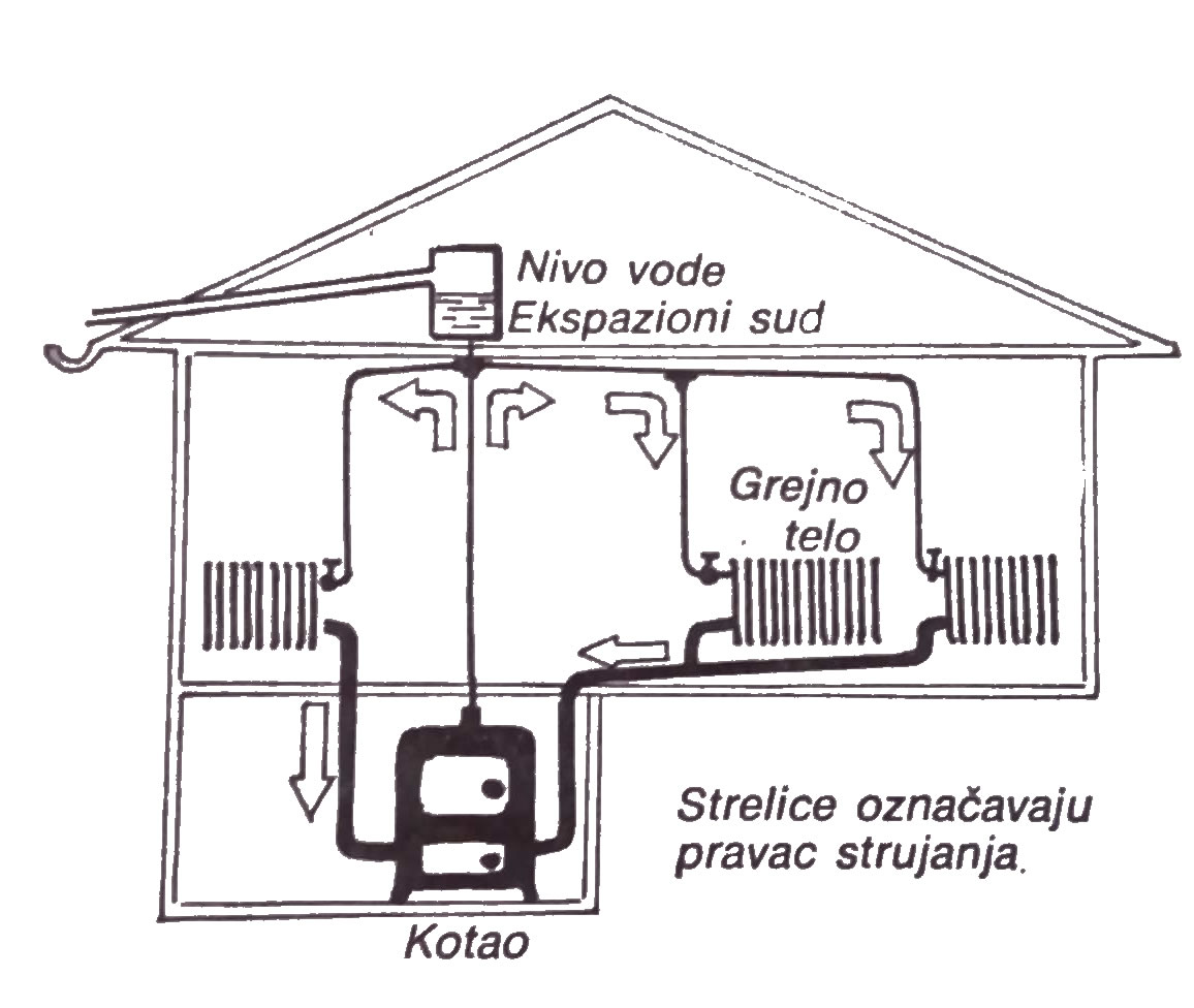 uređaj za centralno grejanje